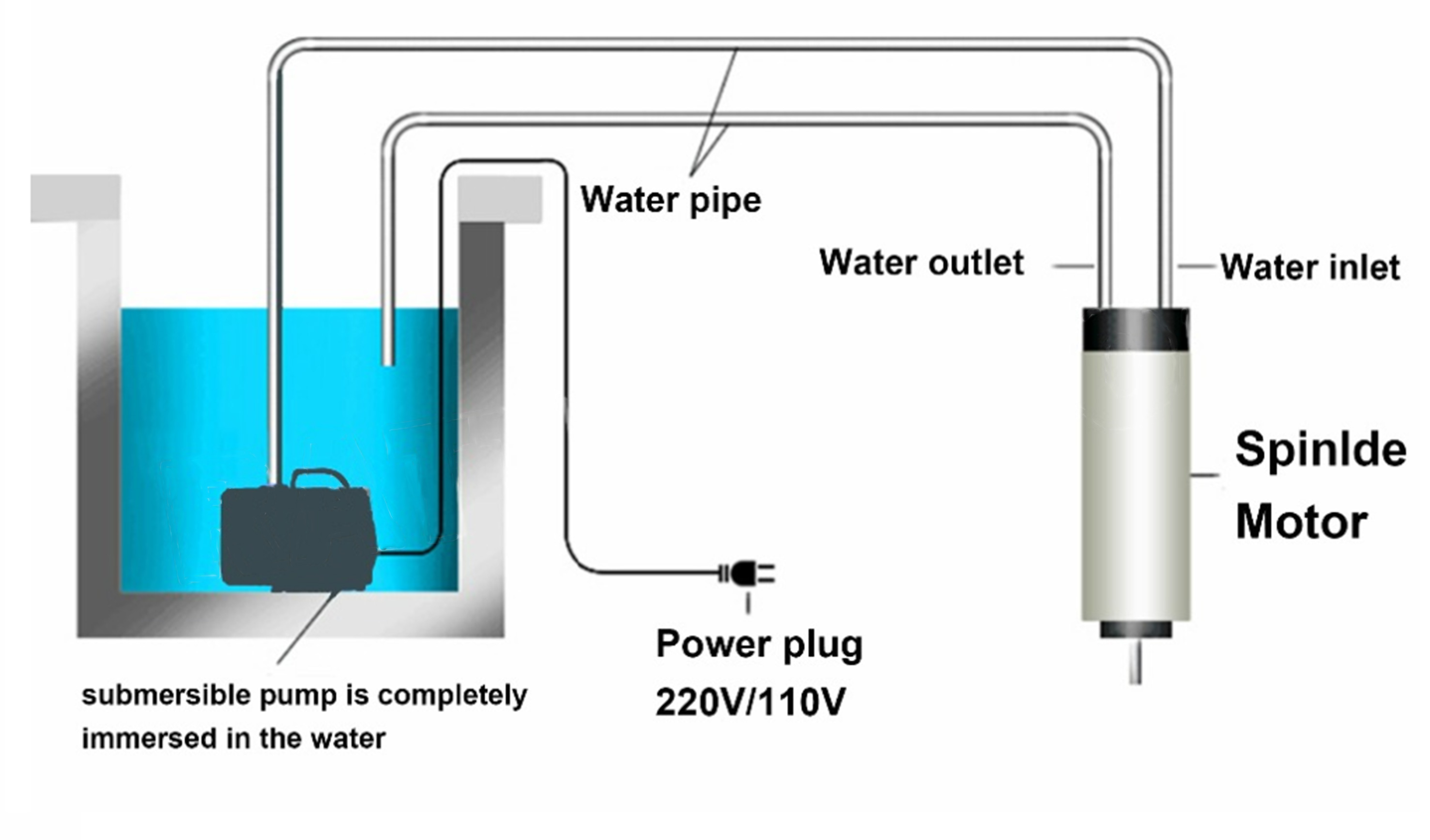 มอเตอร์แกนหมุนน้ำเย็นสำหรับงาน - Water Cooled Spindle บทวิจารณ์และราคา