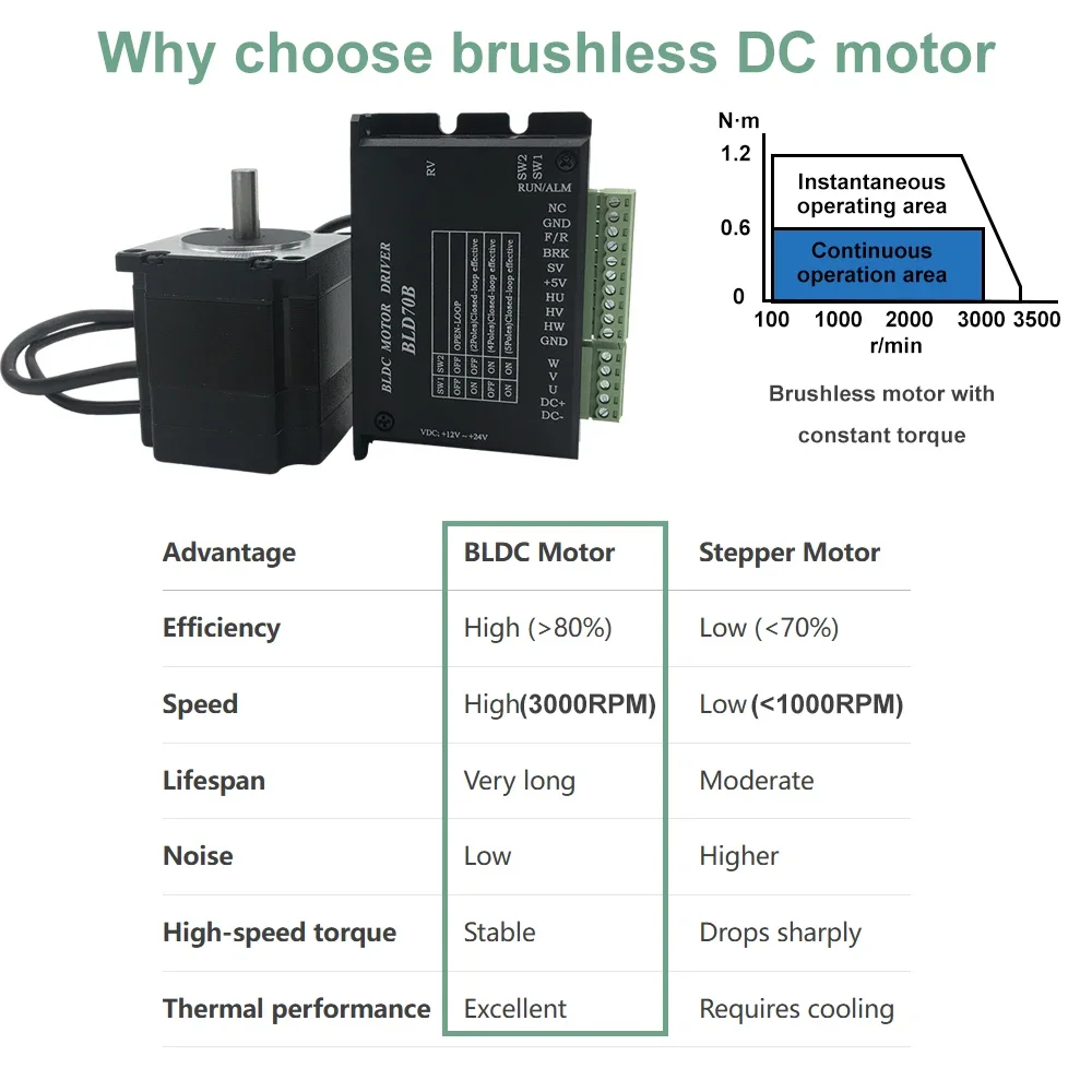 ชุดควบคุมมอเตอร์ไร้แปรงถ่าน DC - Nema23 Stepper บทวิจารณ์และราคา